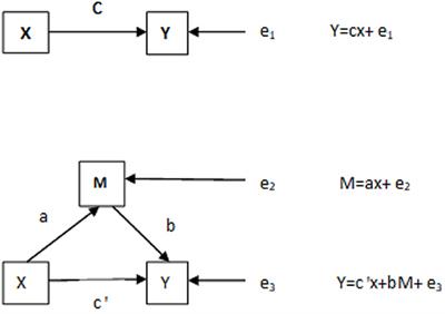 The Mediating Effect of Self-Control on Depression and Tendencies of Eating Disorders in Adolescents